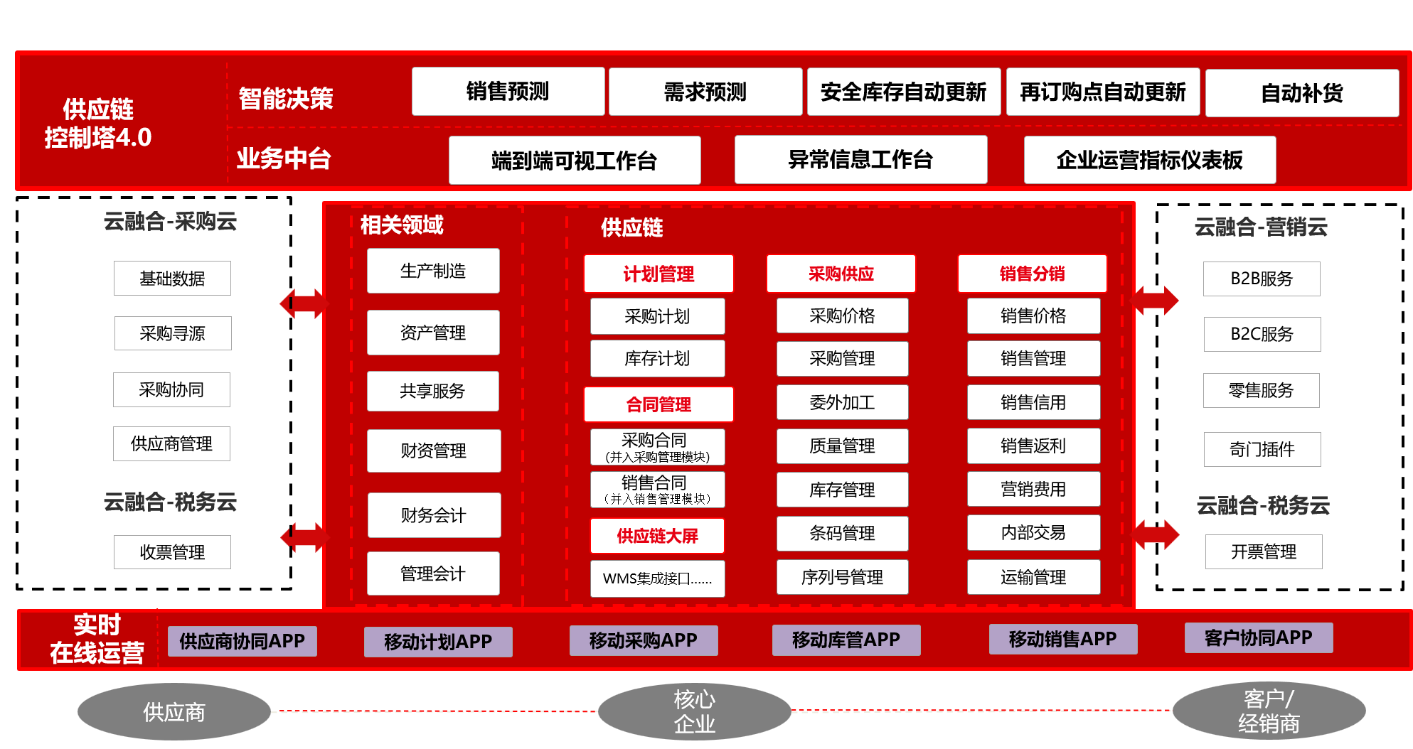 集团管控供应链整体应用框架.png