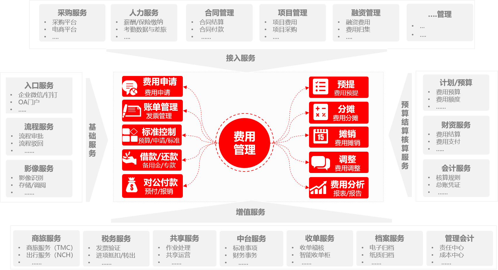 689456de8f6de.png 费控管理领域拓展.png