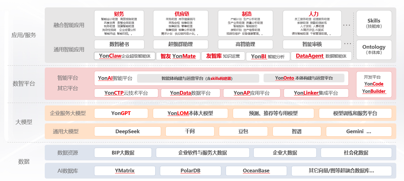 6a3b4c8db4d40.png 用友AI产品矩阵.png